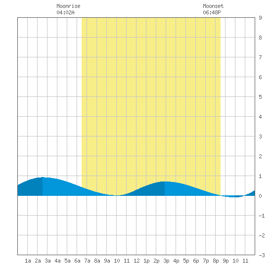 Satsuma tide chart for Wednesday, July 3, 2024