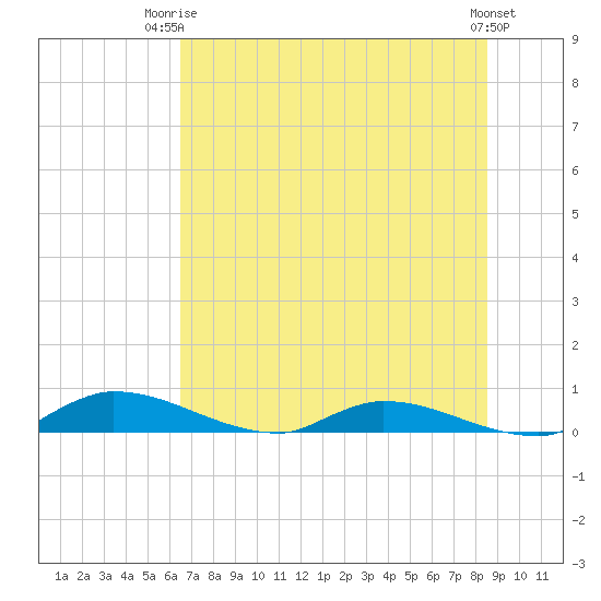 Satsuma tide chart for Thursday, July 4, 2024