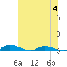 Satsuma tide chart for Thursday, July 4, 2024