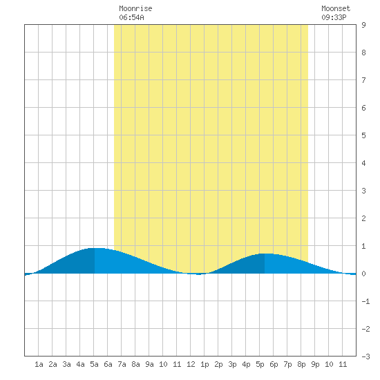 Satsuma tide chart for Saturday, July 6, 2024