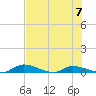 Satsuma tide chart for Sunday, July 7, 2024