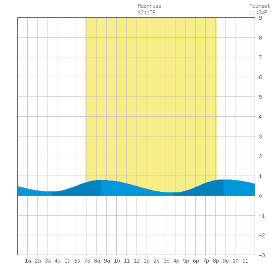 Satsuma tide chart for Saturday, August 10, 2024