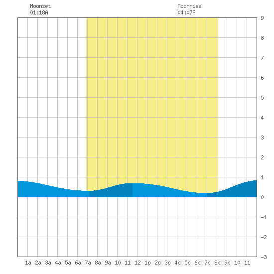 Satsuma tide chart for Wednesday, August 14, 2024