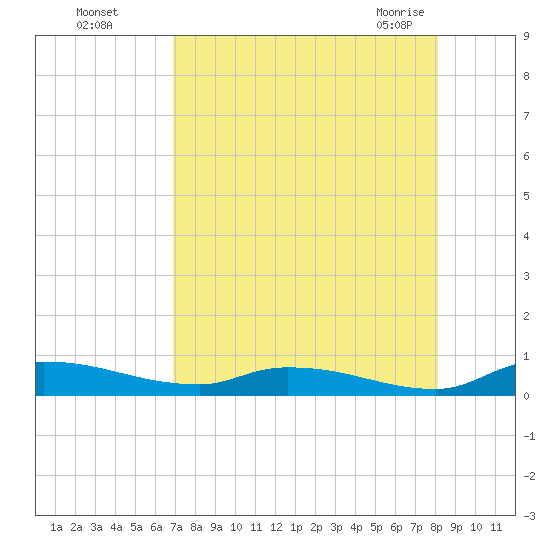 Satsuma tide chart for Thursday, August 15, 2024