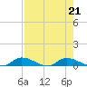 Satsuma tide chart for Wednesday, August 21, 2024