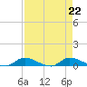 Satsuma tide chart for Thursday, August 22, 2024