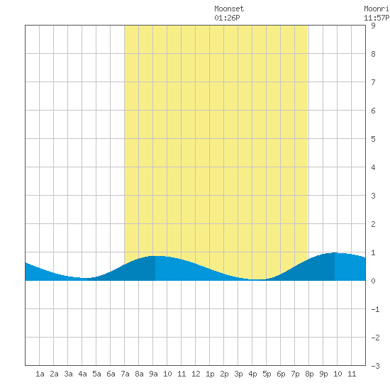 Satsuma tide chart for Sunday, August 25, 2024