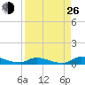Satsuma tide chart for Monday, August 26, 2024