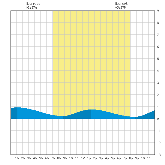 Satsuma tide chart for Thursday, August 29, 2024