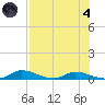 Satsuma tide chart for Sunday, August 4, 2024