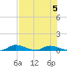 Satsuma tide chart for Monday, August 5, 2024