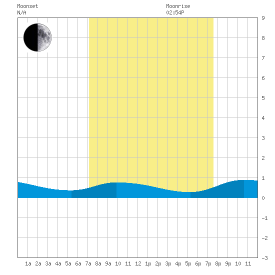 Satsuma tide chart for Wednesday, September 11, 2024