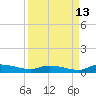 Satsuma tide chart for Friday, September 13, 2024