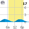 Satsuma tide chart for Tuesday, September 17, 2024