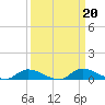Satsuma tide chart for Friday, September 20, 2024