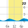 Satsuma tide chart for Sunday, September 22, 2024