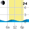 Satsuma tide chart for Tuesday, September 24, 2024