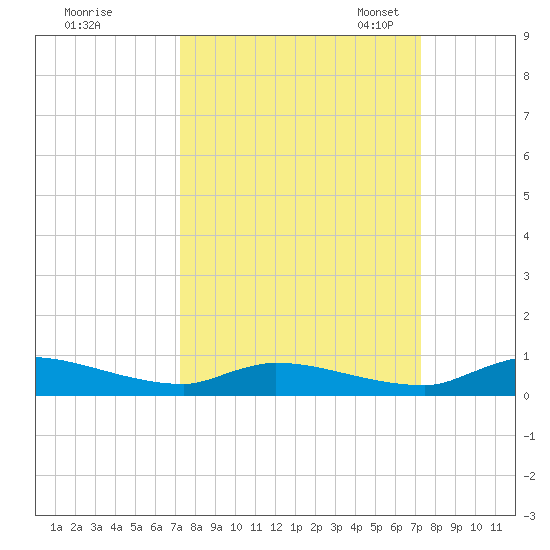 Satsuma tide chart for Thursday, September 26, 2024