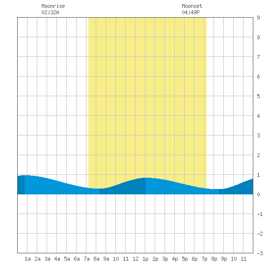Satsuma tide chart for Friday, September 27, 2024