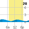 Satsuma tide chart for Saturday, September 28, 2024