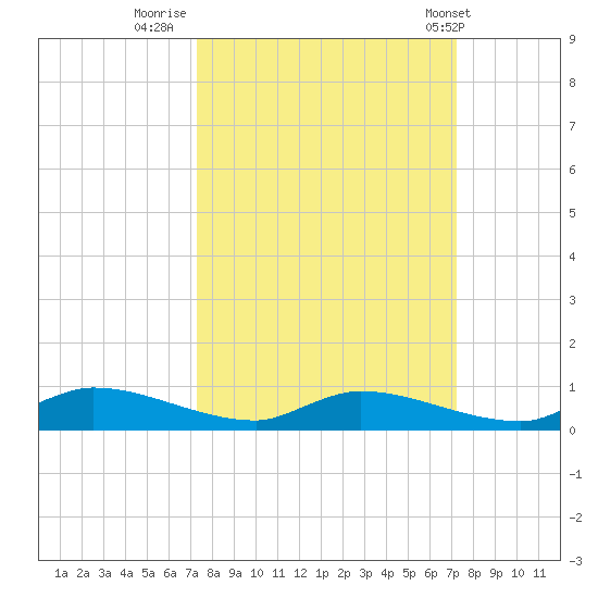 Satsuma tide chart for Sunday, September 29, 2024