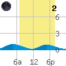 Satsuma tide chart for Monday, September 2, 2024