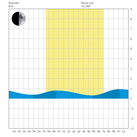 Satsuma tide chart for Thursday, October 10, 2024