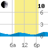 Satsuma tide chart for Thursday, October 10, 2024