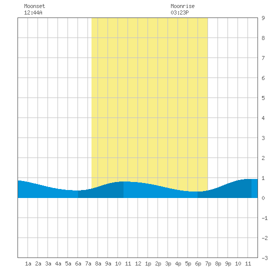 Satsuma tide chart for Friday, October 11, 2024
