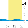 Satsuma tide chart for Monday, October 14, 2024