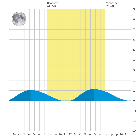 Satsuma tide chart for Thursday, October 17, 2024