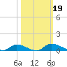 Satsuma tide chart for Saturday, October 19, 2024
