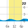 Satsuma tide chart for Tuesday, October 22, 2024