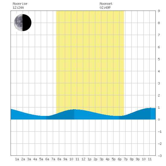 Satsuma tide chart for Thursday, October 24, 2024
