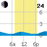 Satsuma tide chart for Thursday, October 24, 2024