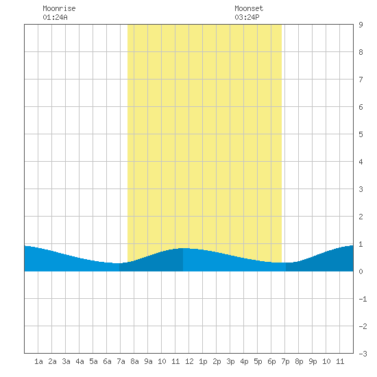 Satsuma tide chart for Friday, October 25, 2024