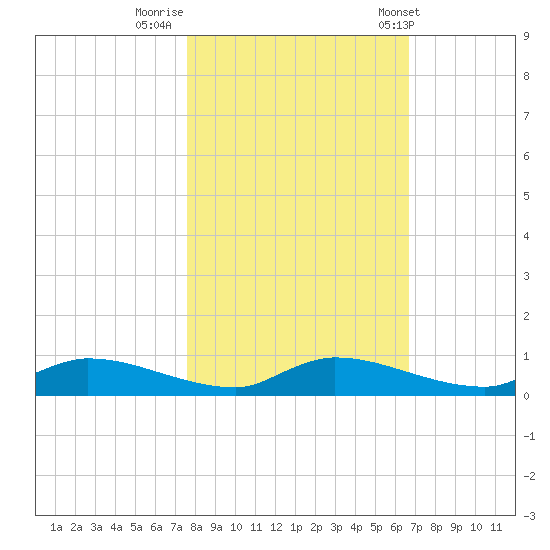 Satsuma tide chart for Tuesday, October 29, 2024