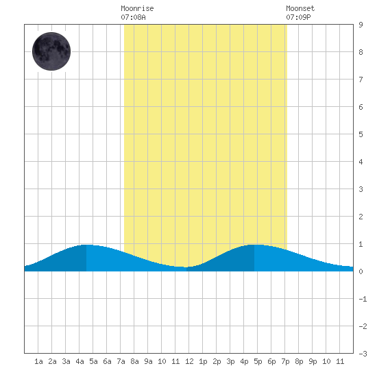 Satsuma tide chart for Wednesday, October 2, 2024