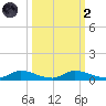 Satsuma tide chart for Wednesday, October 2, 2024