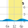 Satsuma tide chart for Saturday, October 5, 2024