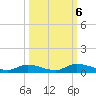 Satsuma tide chart for Sunday, October 6, 2024