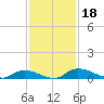 Satsuma tide chart for Monday, November 18, 2024