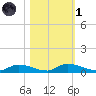 Satsuma tide chart for Friday, November 1, 2024