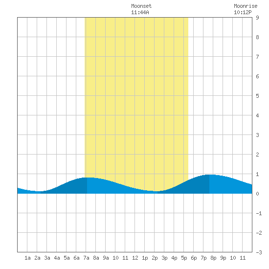 Satsuma tide chart for Wednesday, November 20, 2024