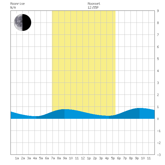 Satsuma tide chart for Friday, November 22, 2024