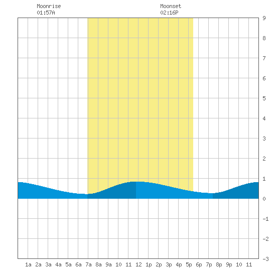 Satsuma tide chart for Monday, November 25, 2024