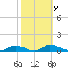 Satsuma tide chart for Saturday, November 2, 2024