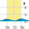 Satsuma tide chart for Sunday, November 3, 2024