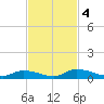 Satsuma tide chart for Monday, November 4, 2024