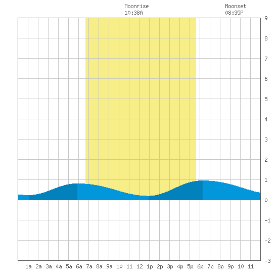Satsuma tide chart for Tuesday, November 5, 2024